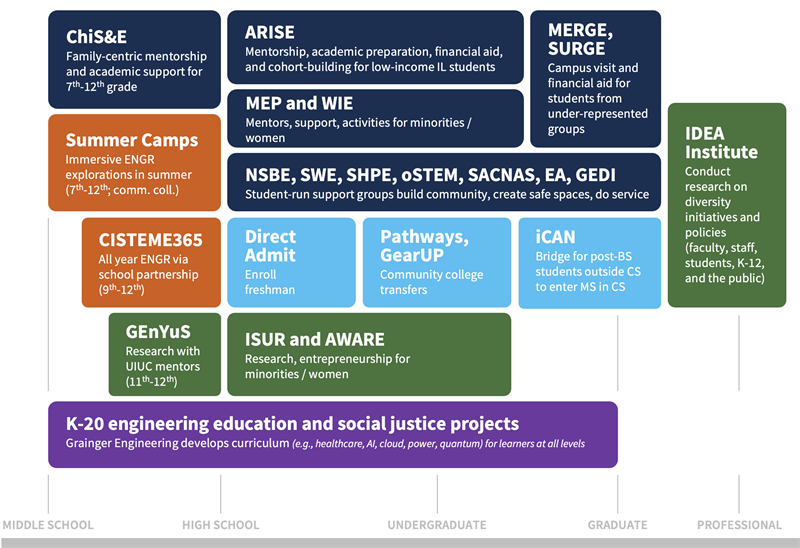 The Grainger College of Engineering DEI Ecosystem